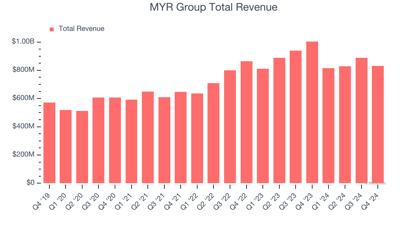 MYR Group Total Revenue