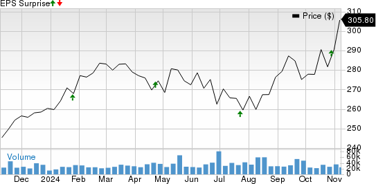Visa Inc. Price and EPS Surprise