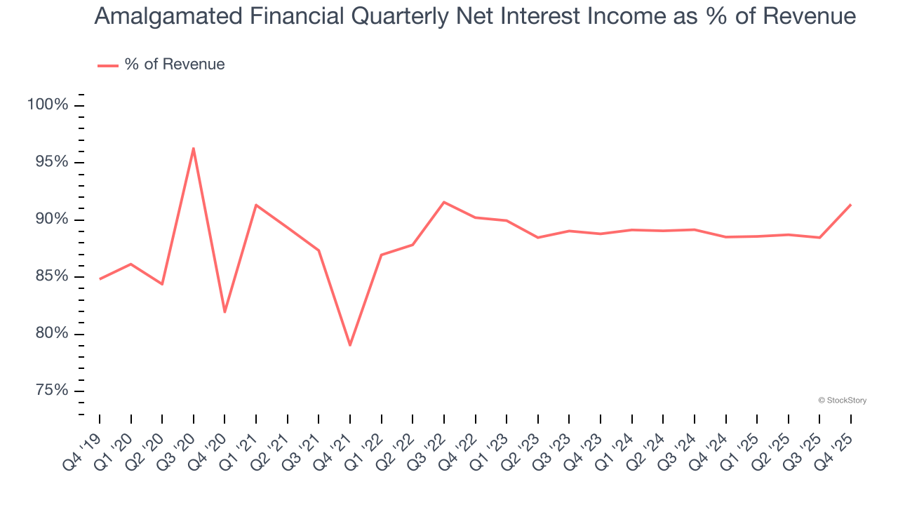 Amalgamated Financial Quarterly Net Interest Income as % of Revenue
