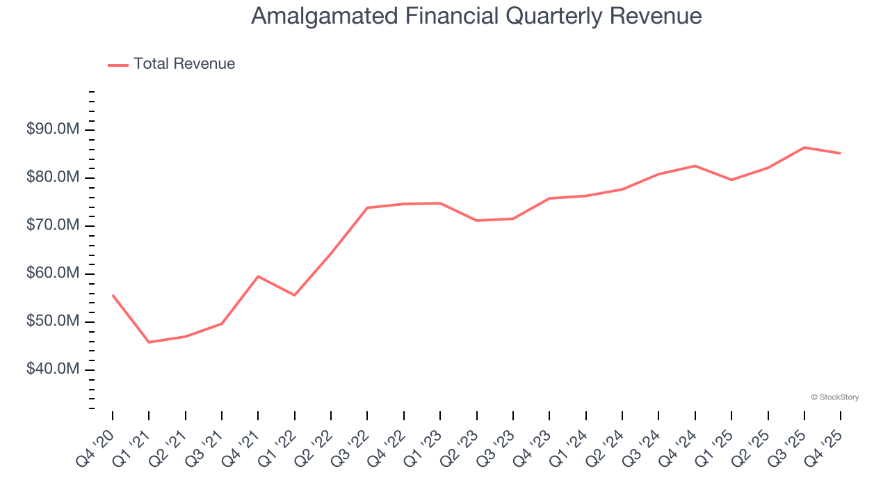 Amalgamated Financial Quarterly Revenue