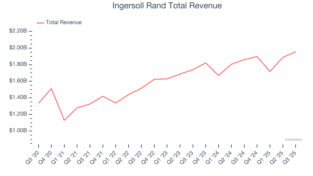 Ingersoll Rand Total Revenue
