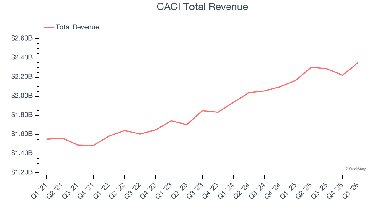CACI Total Revenue