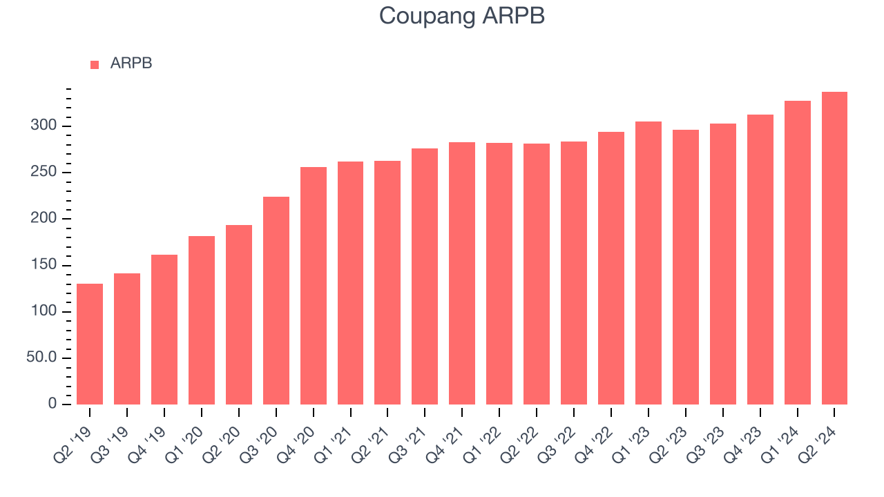 Coupang ARPB