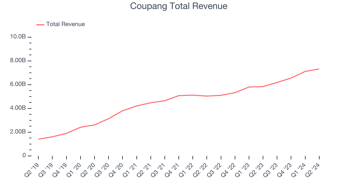 Coupang Total Revenue