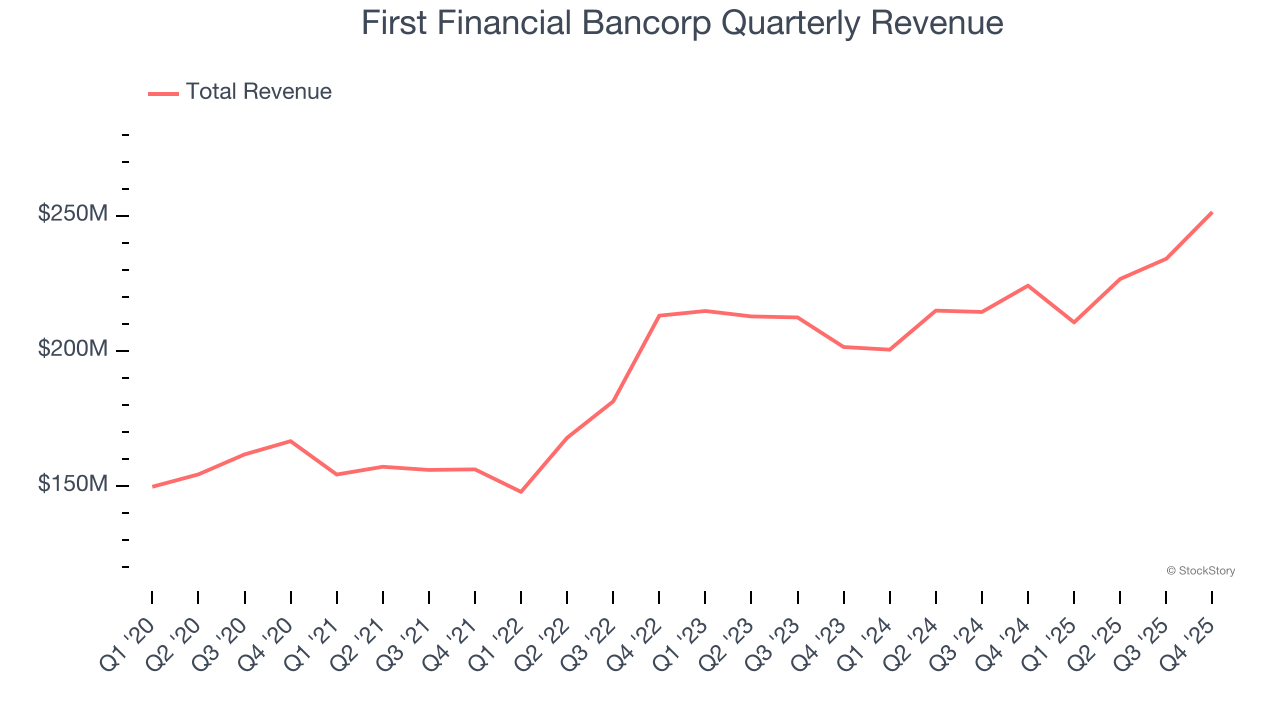 First Financial Bancorp Quarterly Revenue