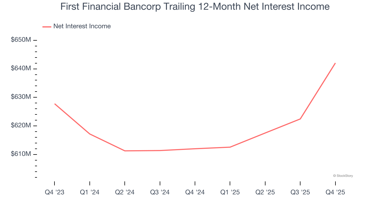 First Financial Bancorp Trailing 12-Month Net Interest Income