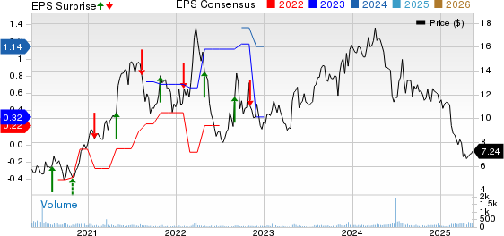 Twin Disc, Incorporated Price, Consensus and EPS Surprise