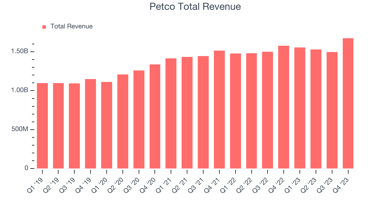 Petco Total Revenue
