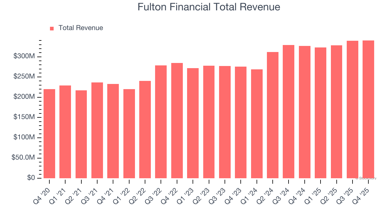 Fulton Financial Total Revenue