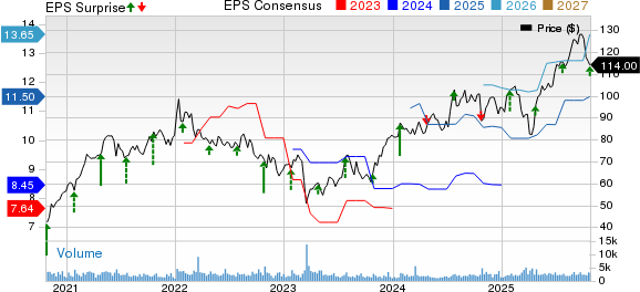 Popular, Inc. Price, Consensus and EPS Surprise