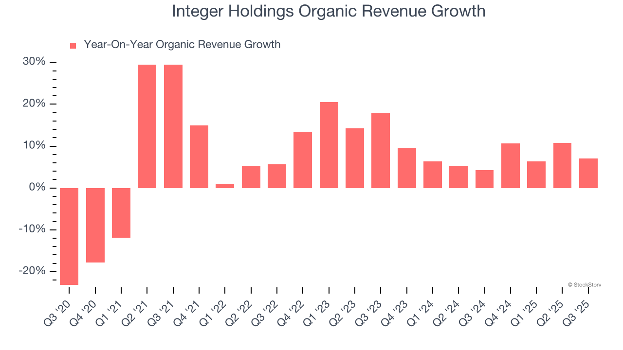 Integer Holdings Organic Revenue Growth