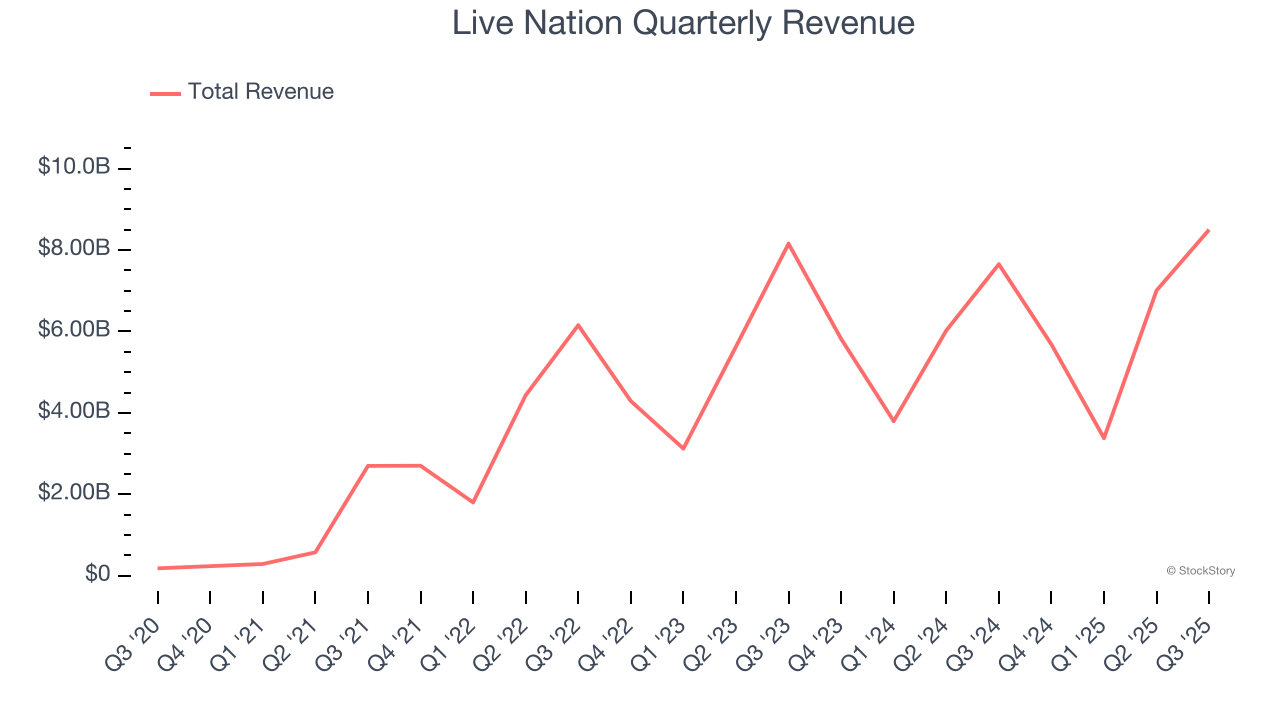 Live Nation Quarterly Revenue