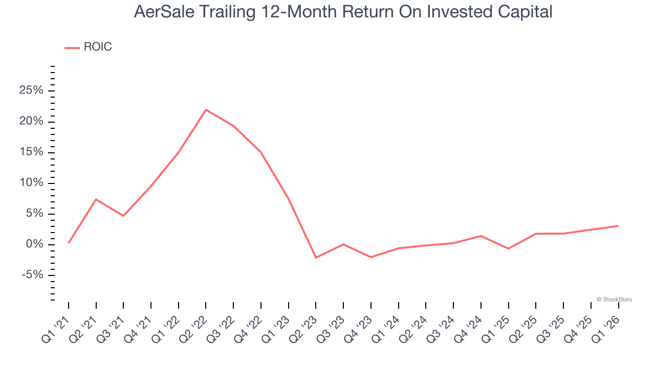 AerSale Trailing 12-Month Return On Invested Capital