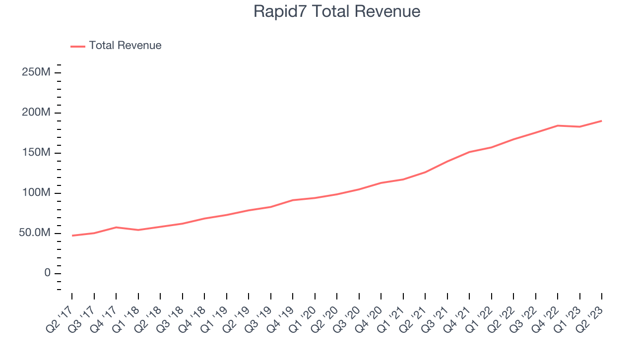 Rapid7 Total Revenue