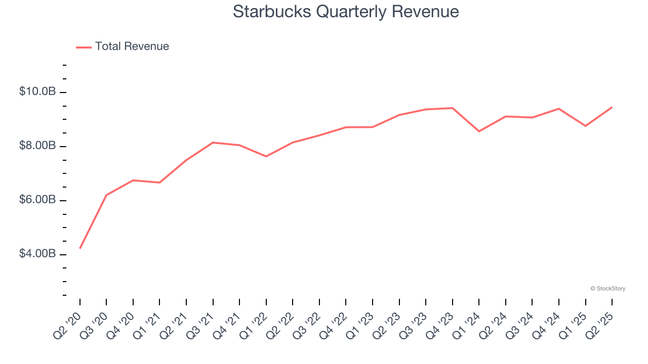 Starbucks Quarterly Revenue
