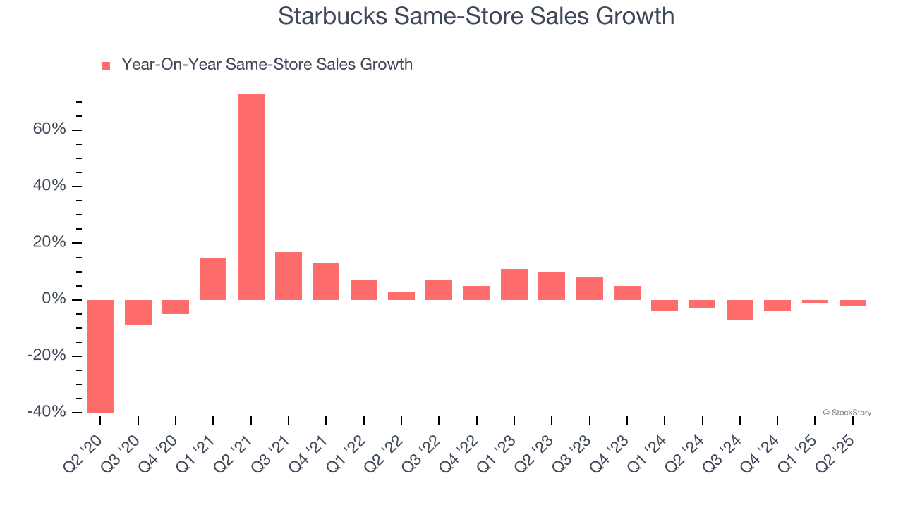 Starbucks Same-Store Sales Growth