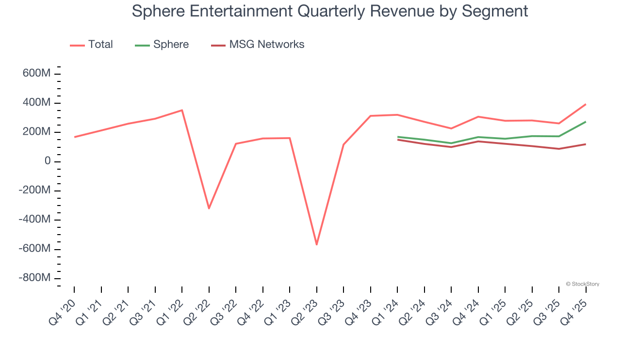 Sphere Entertainment Quarterly Revenue by Segment