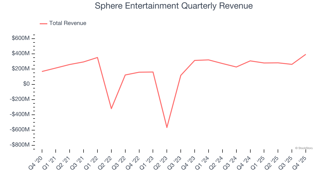 Sphere Entertainment Quarterly Revenue