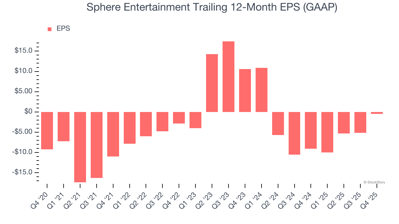 Sphere Entertainment Trailing 12-Month EPS (GAAP)