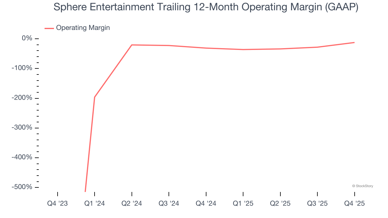 Sphere Entertainment Trailing 12-Month Operating Margin (GAAP)