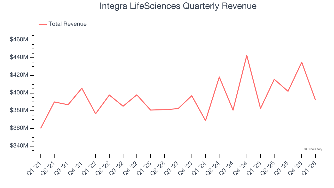 Integra LifeSciences (NASDAQ:IART) Exceeds Q1 CY2026 Expectations - The ...