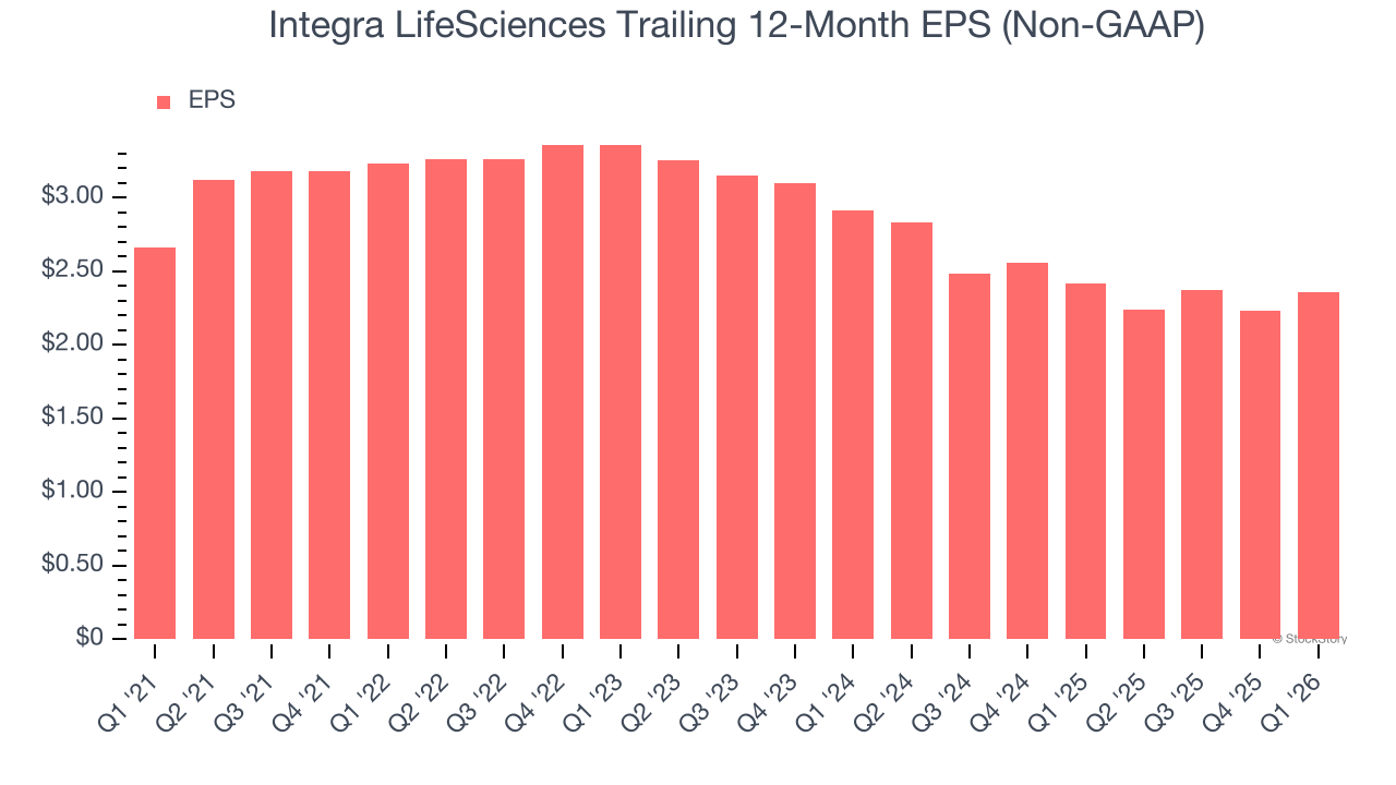 Integra LifeSciences Trailing 12-Month EPS (Non-GAAP)