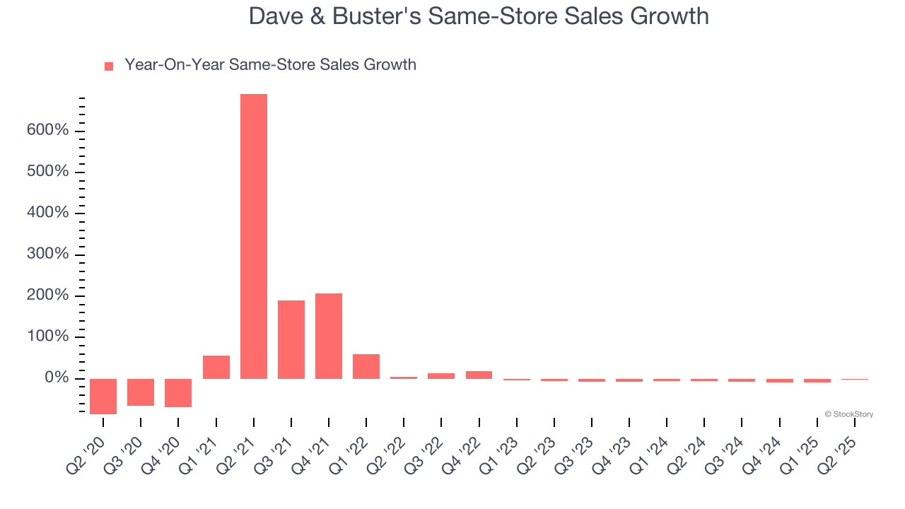 Dave & Buster's Same-Store Sales Growth