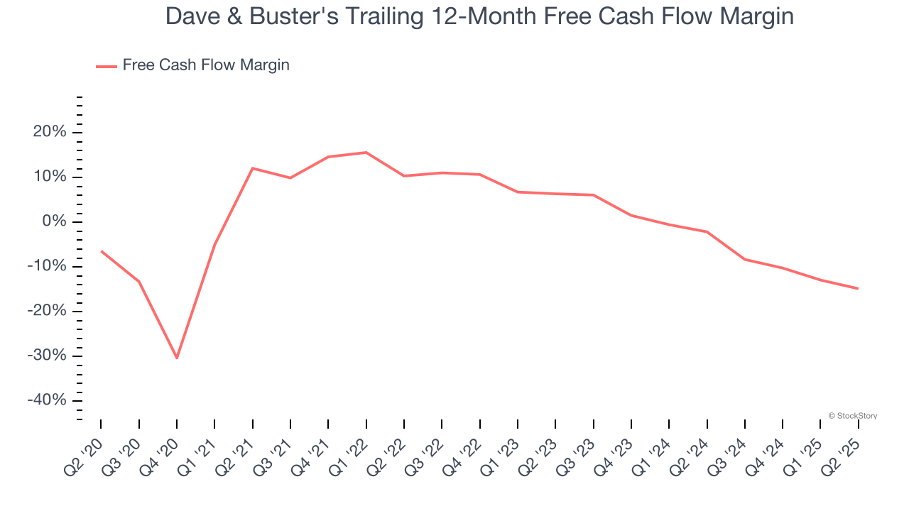 Dave & Buster's Trailing 12-Month Free Cash Flow Margin