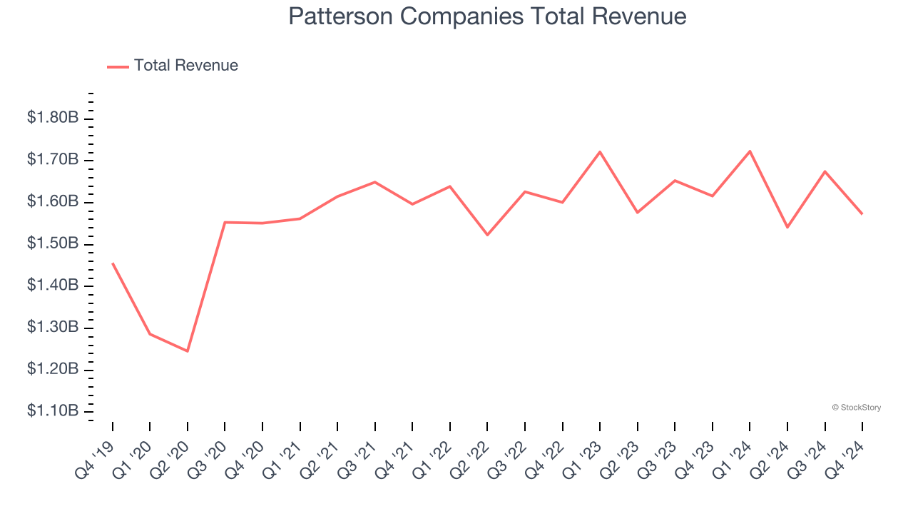 Patterson Companies Total Revenue