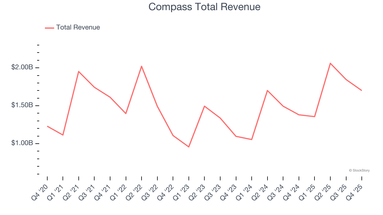 Compass Total Revenue