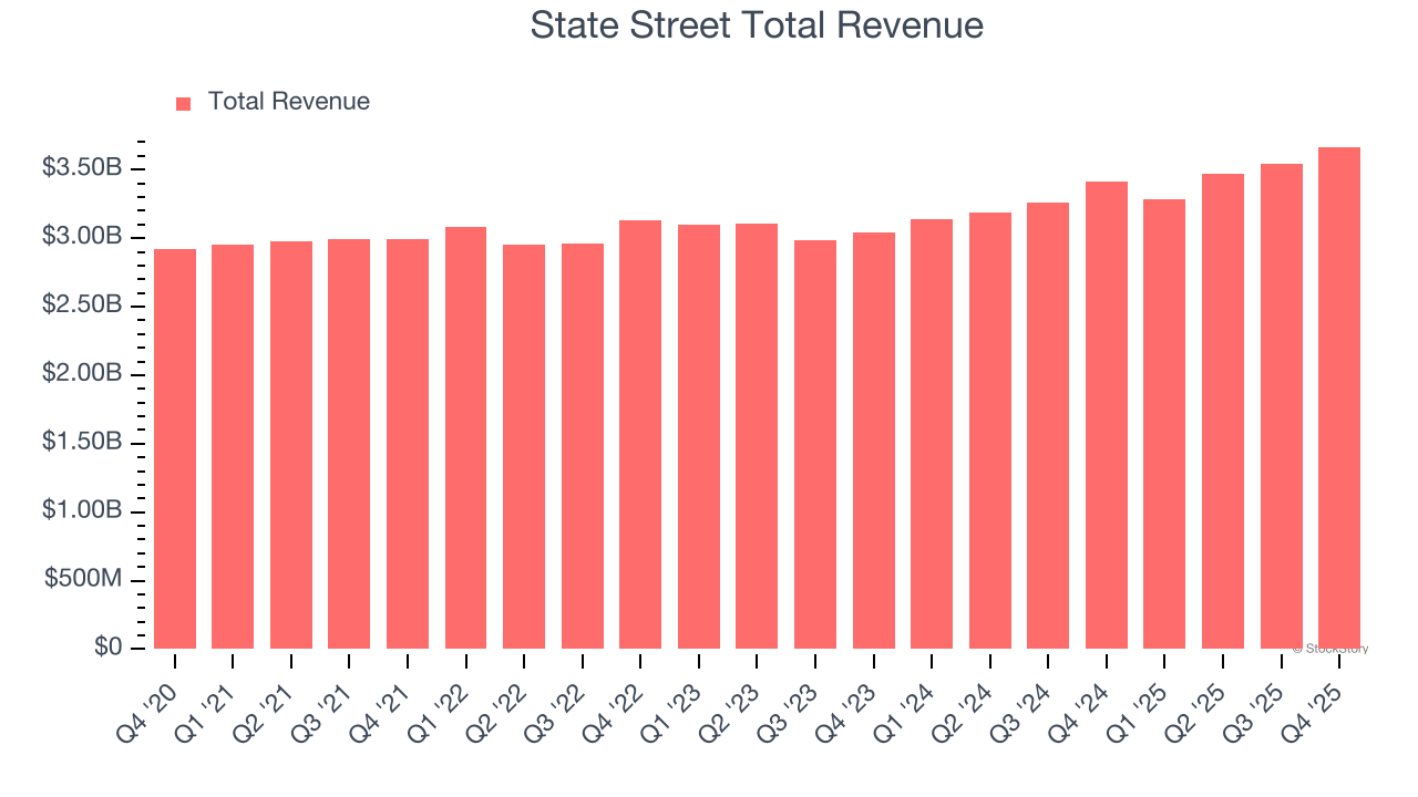 State Street Total Revenue