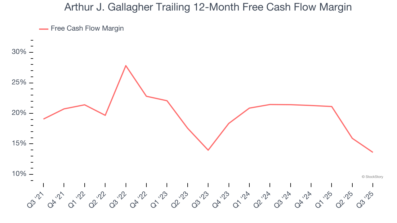 Arthur J. Gallagher Trailing 12-Month Free Cash Flow Margin
