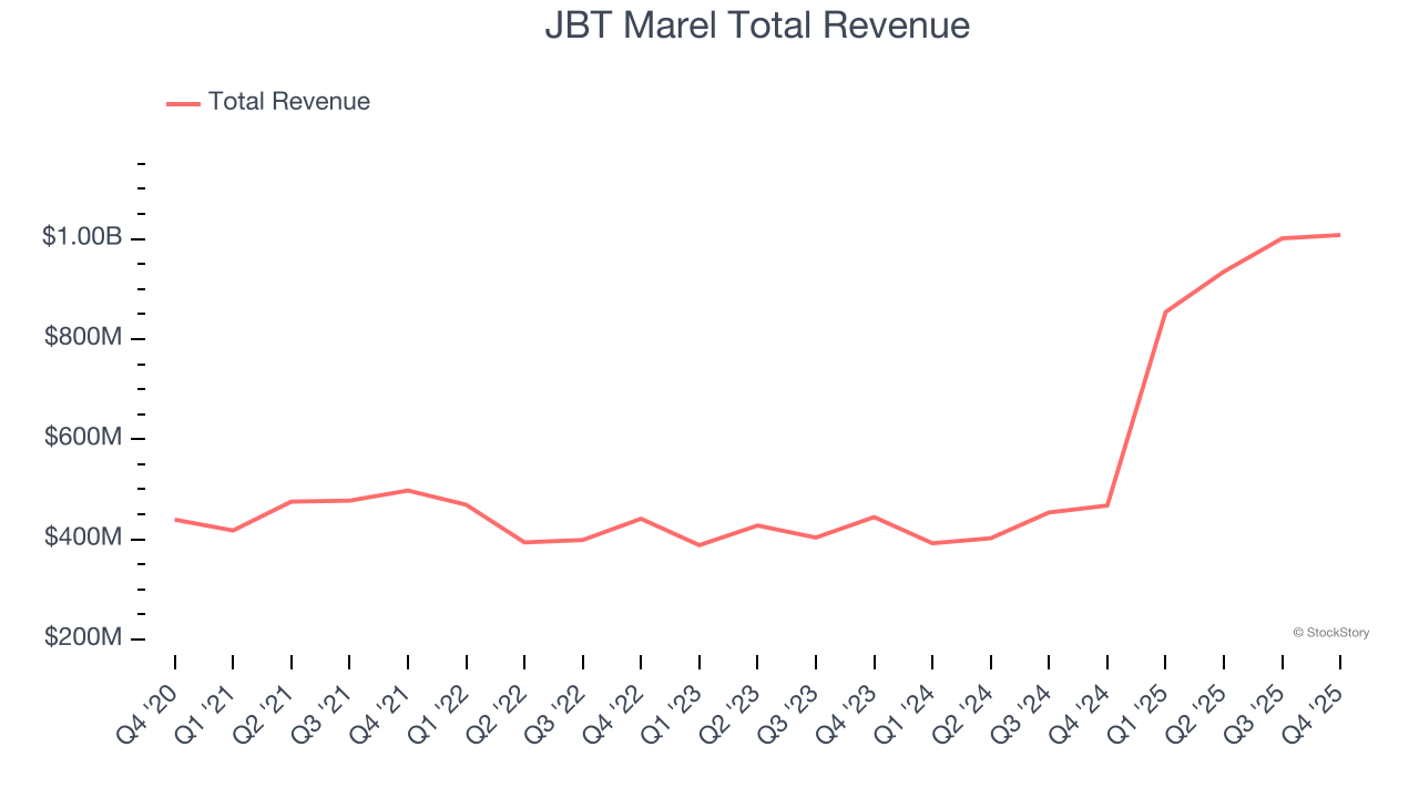 JBT Marel Total Revenue