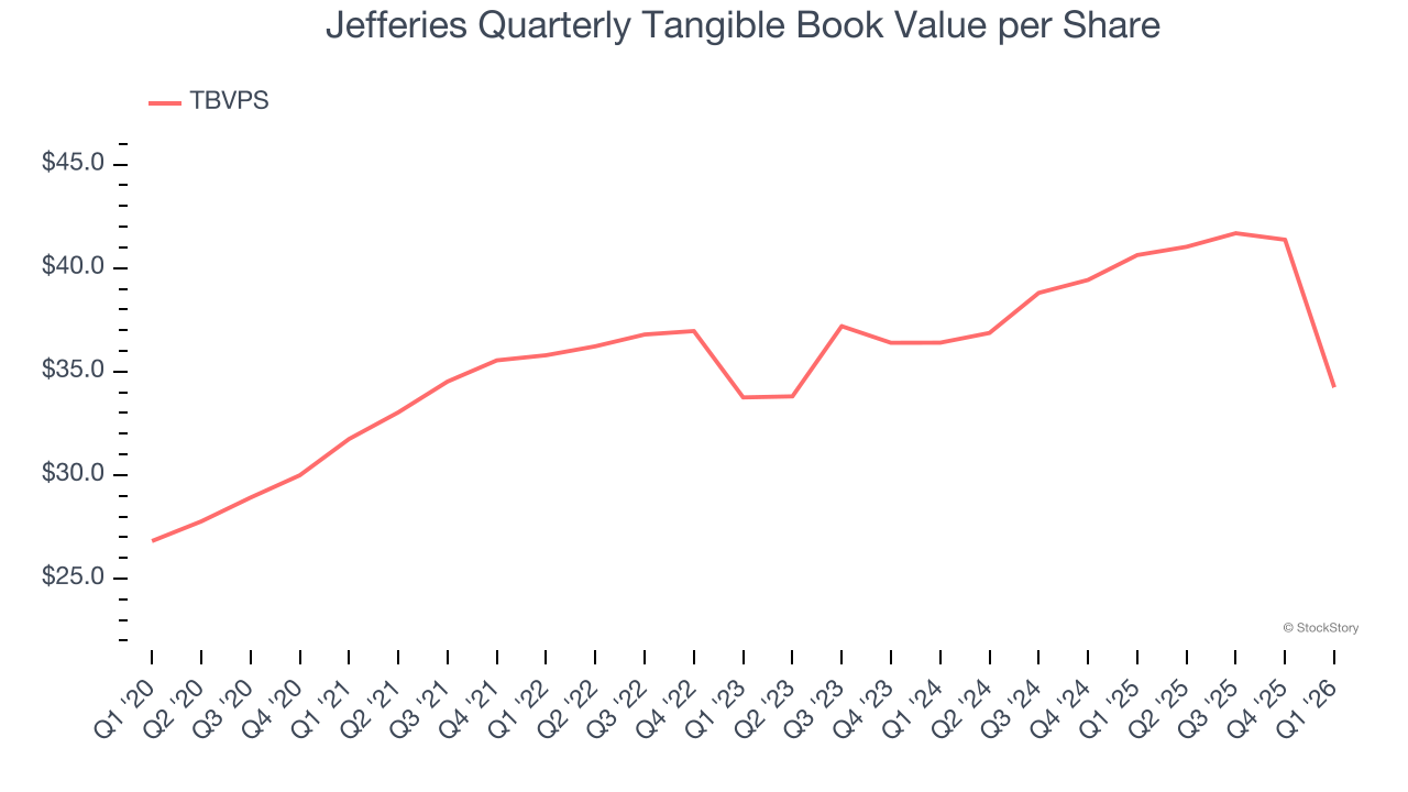 Jefferies Quarterly Tangible Book Value per Share