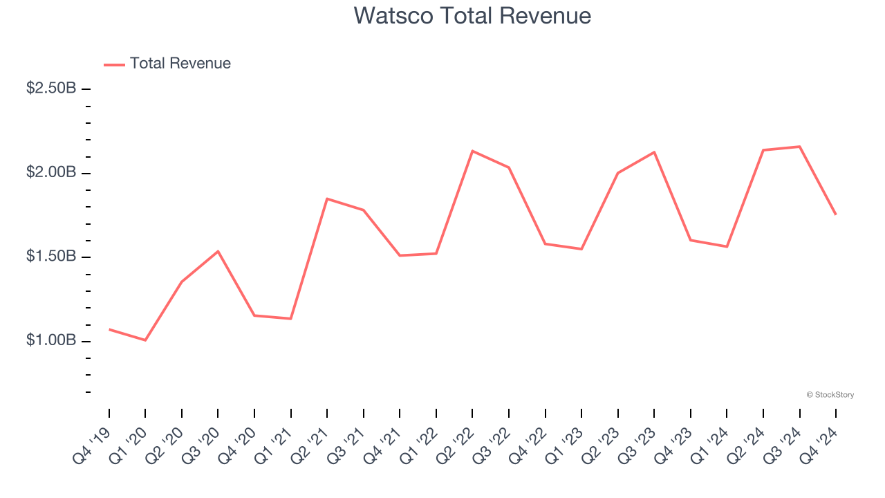 Watsco Total Revenue