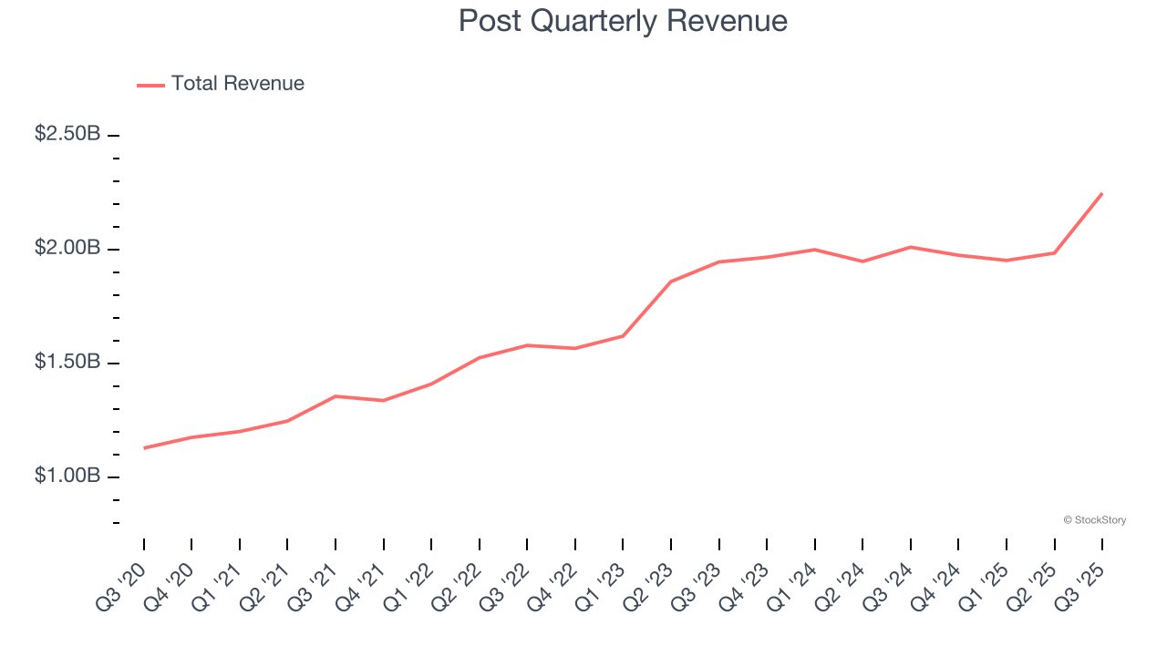 Post Quarterly Revenue