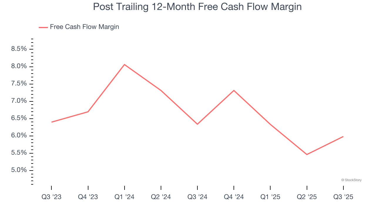 Post Trailing 12-Month Free Cash Flow Margin
