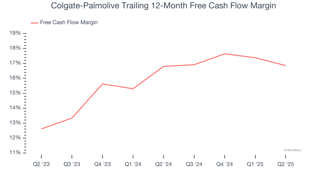 Colgate-Palmolive Trailing 12-Month Free Cash Flow Margin