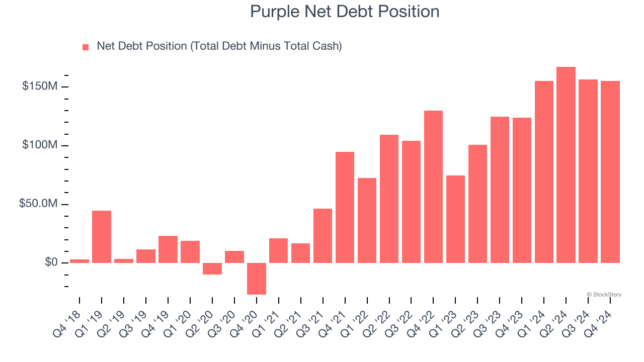 Purple Net Debt Position