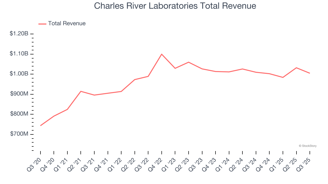 Charles River Laboratories Total Revenue