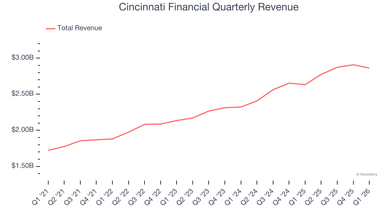 Cincinnati Financial Quarterly Revenue