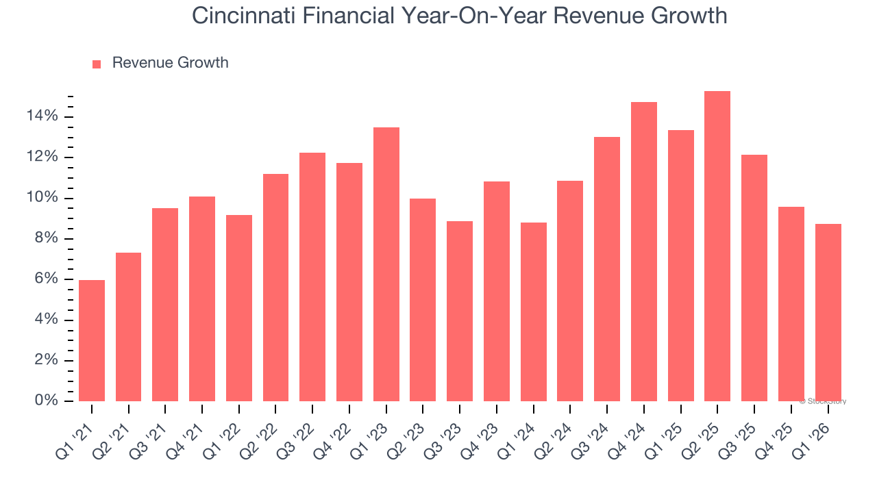 Cincinnati Financial Year-On-Year Revenue Growth