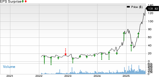 Credo Technology Group Holding Ltd. Price and EPS Surprise