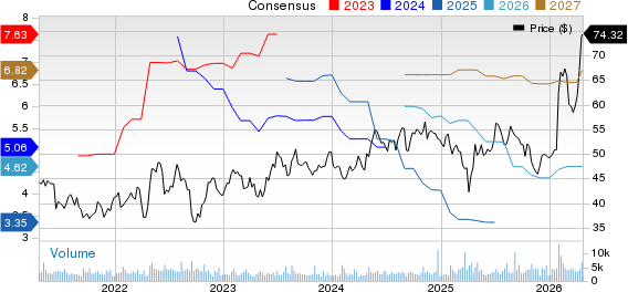 Avnet, Inc. Price and Consensus