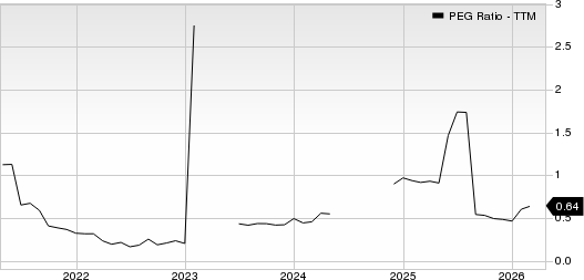 Avnet, Inc. PEG Ratio (TTM)