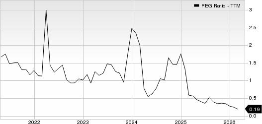 TeleTech Holdings, Inc. PEG Ratio (TTM)