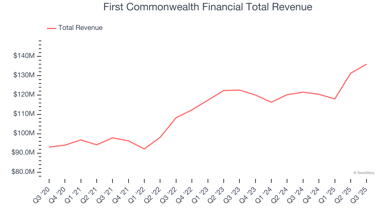 First Commonwealth Financial Total Revenue