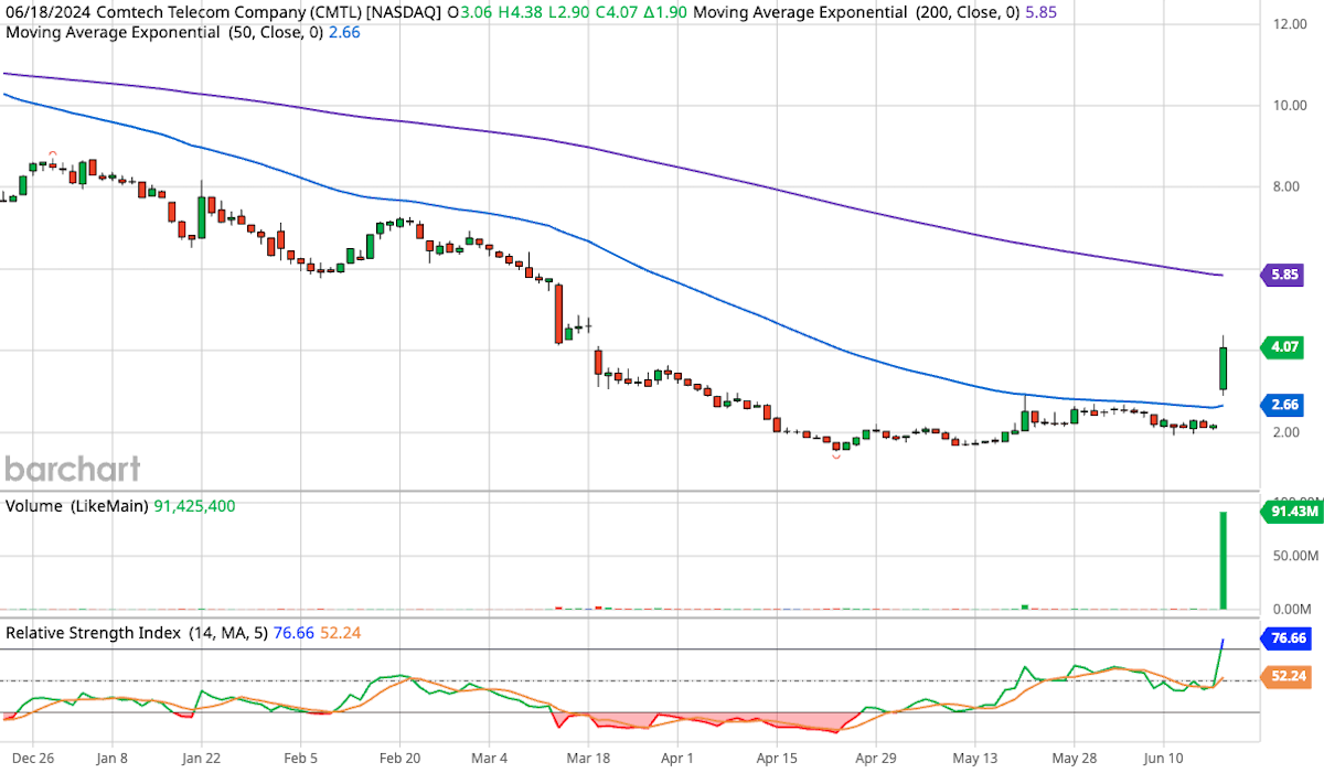 Comtech Telecommunications (CMTL) 6-Month Stock Chart