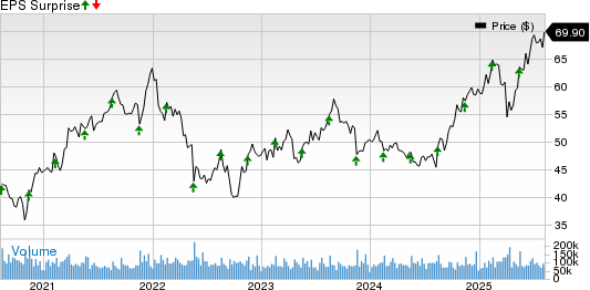 Cisco Systems, Inc. Price and EPS Surprise