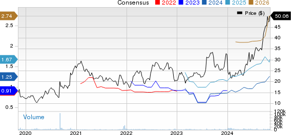 Corcept Therapeutics Incorporated Price and Consensus